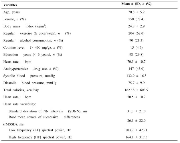 Baseline characteristics of individuals.