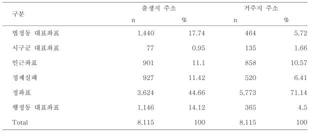 전국 어린이 알레르기 질환자료 주소 매칭 결과