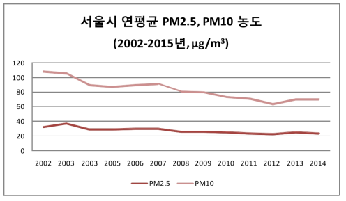 서울시 연평균 미세먼지 농도