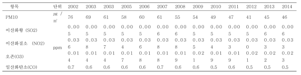 2002년~2014년 연평균 주요 대기 오염 농도