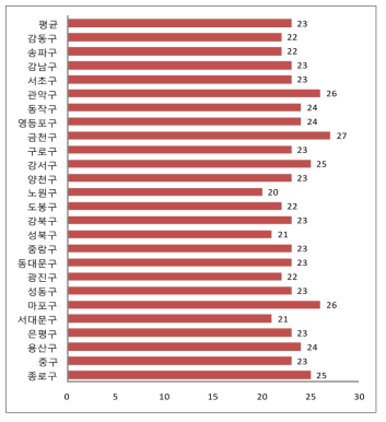 2015년 구별 초미세먼지(PM2.5) 농도 분포