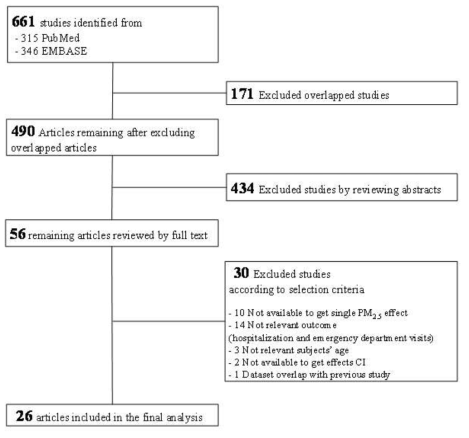 Selection process for systematic review and meta-analysis