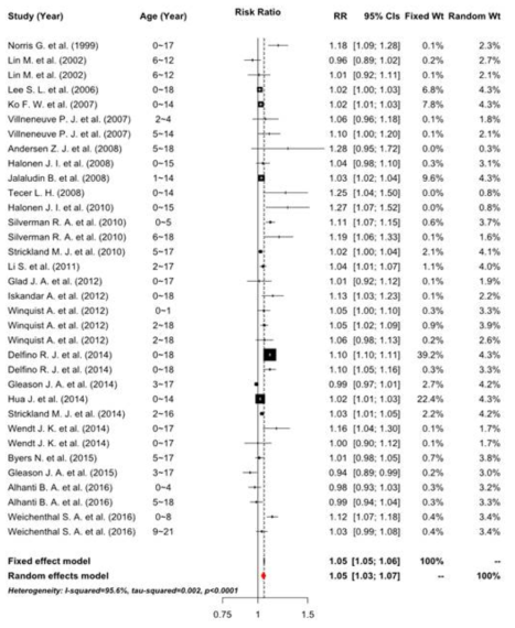 Forest plot for selected effect estimates in main analysis