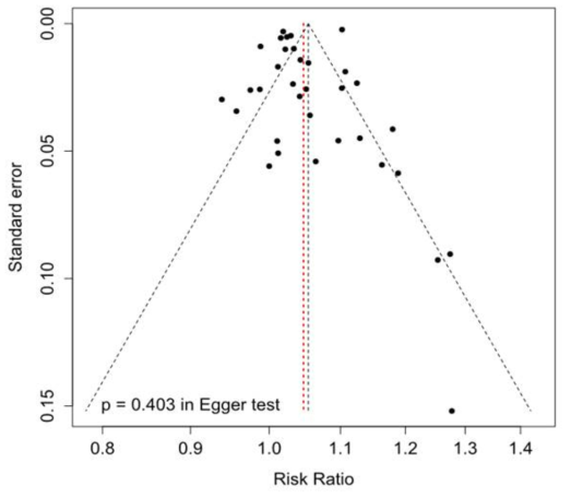 Funnel plot for a possible selection bias in major meta-analysis. Each black circle note each effect estimate of selected studies, and vertical red dotted line show note that pooled random effect risk ratio in the main meta-analysis.