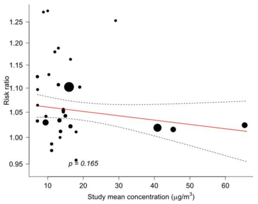 Bubble plot and regression line for mixed-effect meta-regression of study mean fine particulate matter concentration and effect estimate. The black circles note each effect estimates and their size represents each weight.