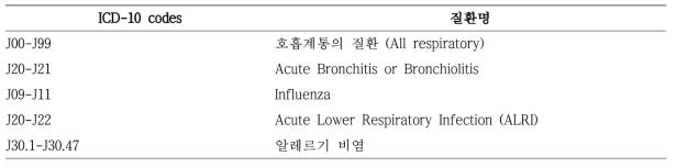 해당 호흡기 및 알레르기 질환