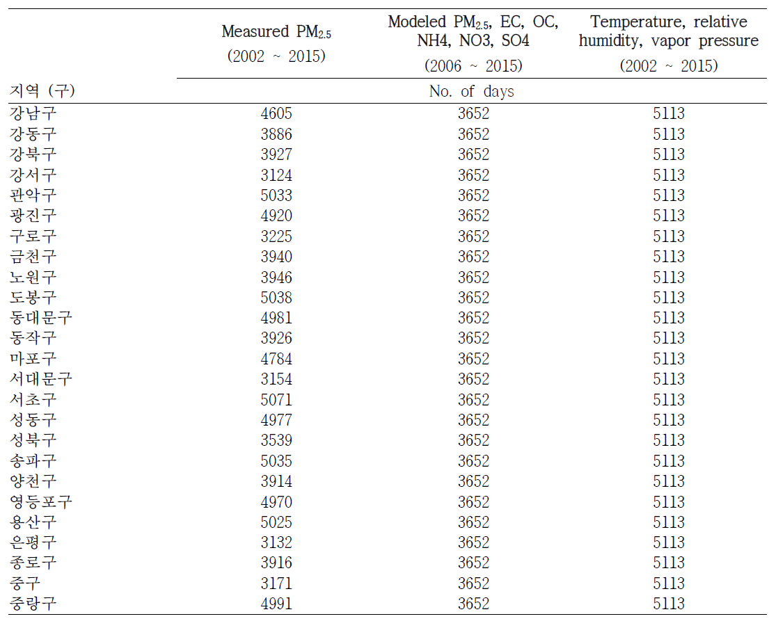 2002~2015년 동안 측정된 PM2.5와 Modeled pollutants 및 기상변수의 관측 일 수