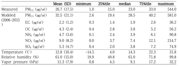 2002~2015년 동안 대기오염물질 및 기상변수의 기술 분포