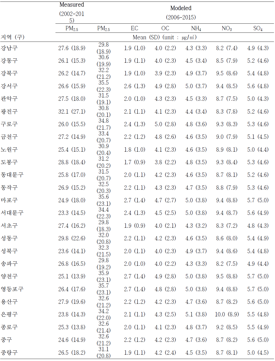 2002~2015년 동안 대기오염물질의 지역별 기술 분포