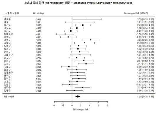 전체 소아에서 총 호흡계통의 질환과 PM2.5 실측값의 연관성