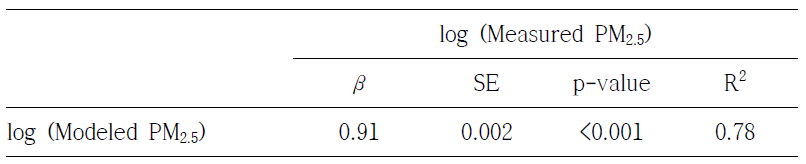 PM2.5 실측값과 Modeled PM2.5의 관계