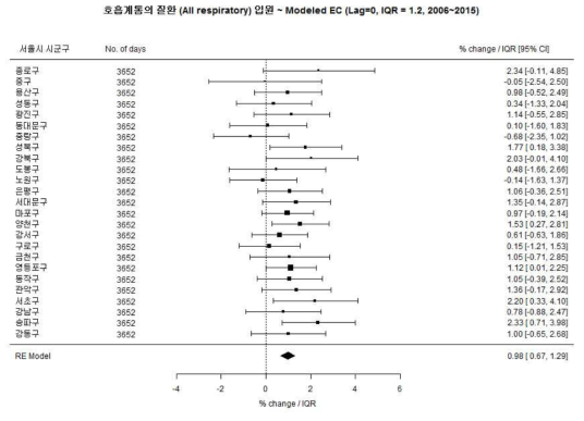 전체 소아에서 총 호흡계통의 질환과 Modeled EC의 연관성