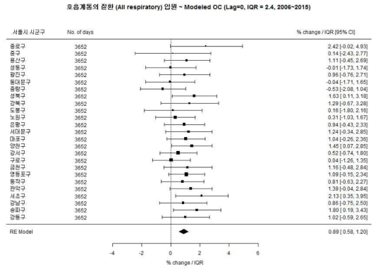 전체 소아에서 총 호흡계통의 질환과 Modeled OC의 연관성