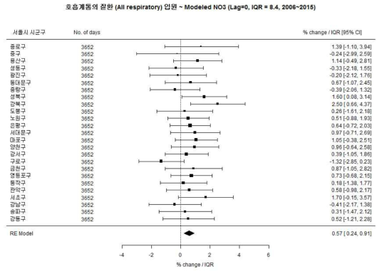 전체 소아에서 총 호흡계통의 질환과 Modeled NO3의 연관성