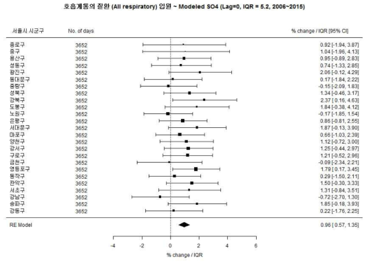 전체 소아에서 총 호흡계통의 질환과 Modeled SO4의 연관성