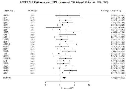 남아에서 총 호흡계통의 질환과 PM2.5 실측값의 연관성