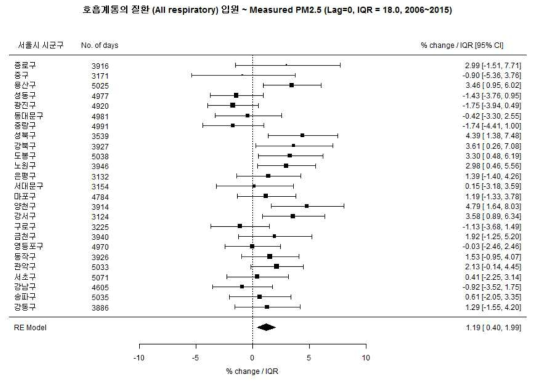 여아에서 총 호흡계통의 질환과 PM2.5 실측값의 연관성