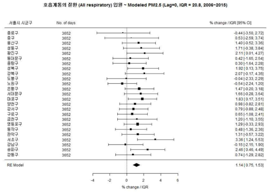 남아에서 총 호흡계통의 질환과 Modeled PM2.5의 연관성