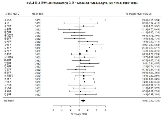 여아에서 총 호흡계통의 질환과 Modeled PM2.5의 연관성