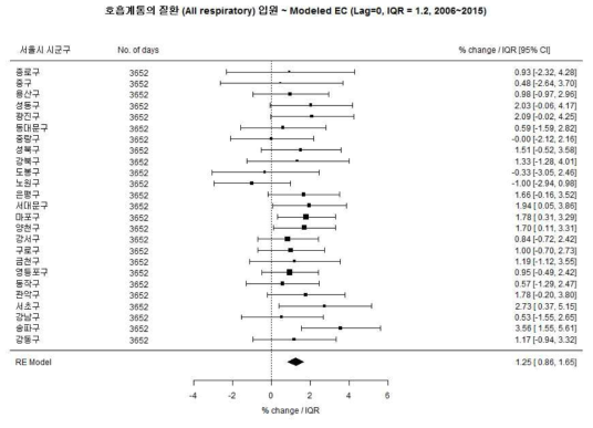 남아에서 총 호흡계통의 질환과 Modeled EC의 연관성