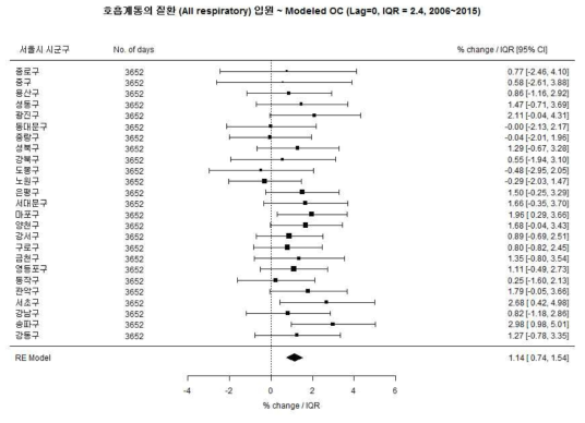 남아에서 총 호흡계통의 질환과 Modeled OC의 연관성