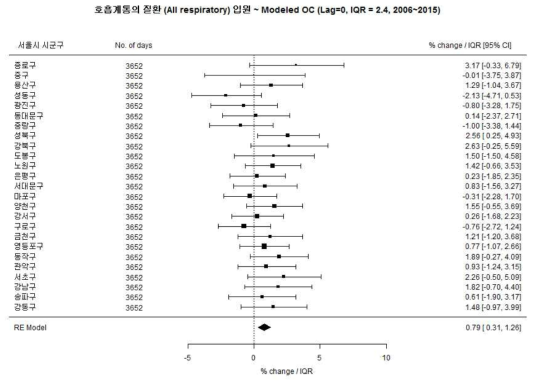 여아에서 총 호흡계통의 질환과 Modeled OC의 연관성