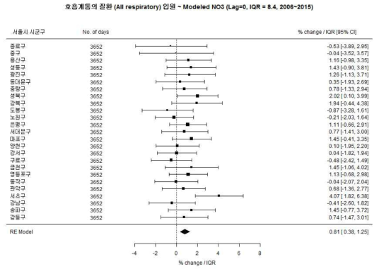 남아에서 총 호흡계통의 질환과 Modeled NO3의 연관성