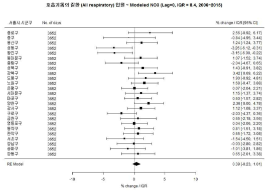 여아에서 총 호흡계통의 질환과 Modeled NO3의 연관성