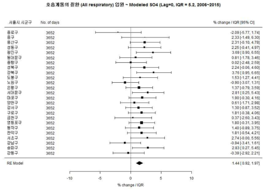 남아에서 총 호흡계통의 질환과 Modeled SO4의 연관성