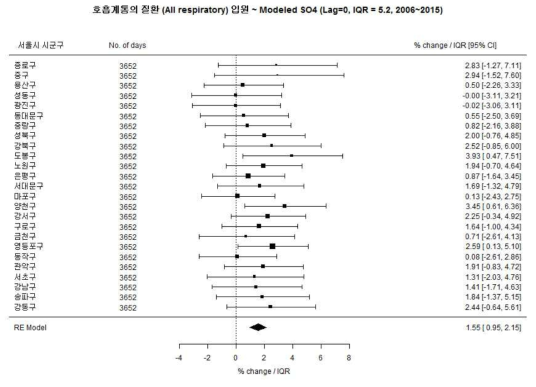 여아에서 총 호흡계통의 질환과 Modeled SO4의 연관성