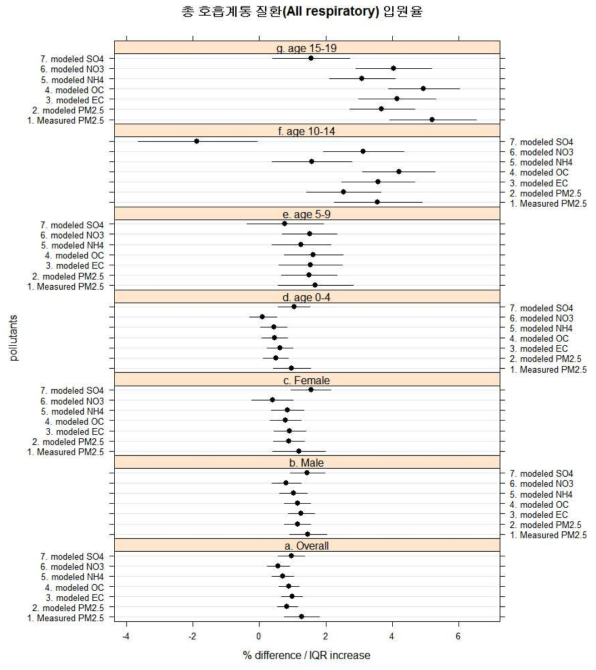 소아의 총 호흡기 질환 입원율에 대한 PM2.5 및 그 성분 물질 농도의 효과 요약