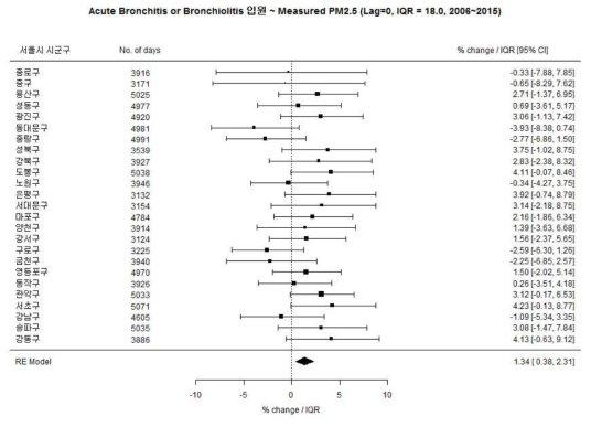 전체 소아에서 Acute Bronchitis or Bronchiolitis와 PM2.5 실측값의 연관성