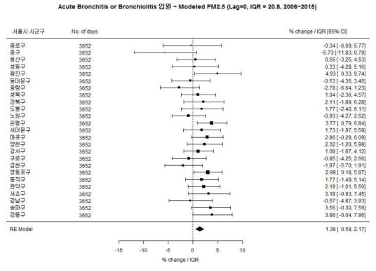 전체 소아에서 Acute Bronchitis or Bronchiolitis와 Modeled PM2.5의 연관성