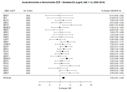 전체 소아에서 Acute Bronchitis or Bronchiolitis와 Modeled EC의 연관성