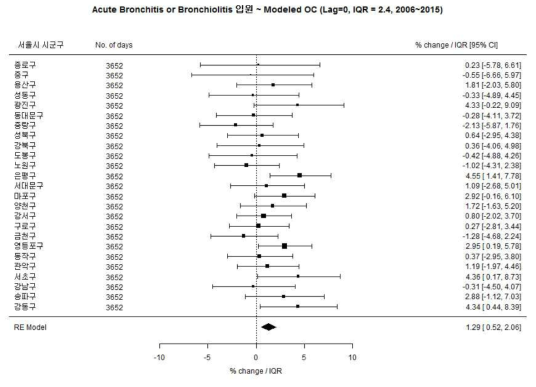 전체 소아에서 Acute Bronchitis or Bronchiolitis와 Modeled OC의 연관성