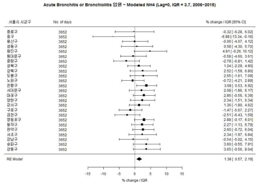 전체 소아에서 Acute Bronchitis or Bronchiolitis와 Modeled NH4의 연관성