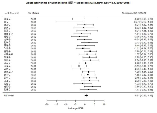 전체 소아에서 Acute Bronchitis or Bronchiolitis와 Modeled NO3의 연관성