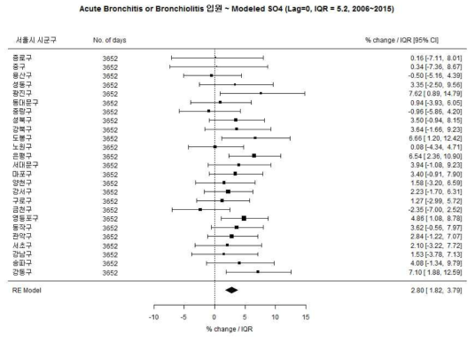 전체 소아에서 Acute Bronchitis or Bronchiolitis와 Modeled SO4의 연관성