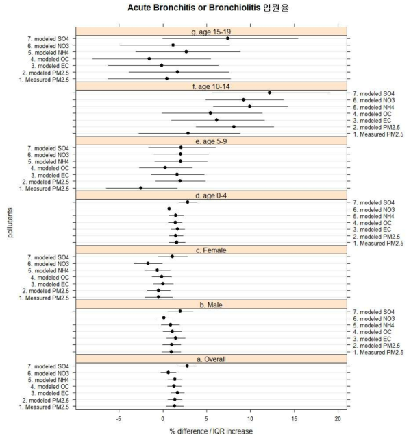 소아의 Acute Bronchitis or Bronchiolitis 입원율에 대한 PM2.5 및 그 성분 물질 농도의 효과 요약