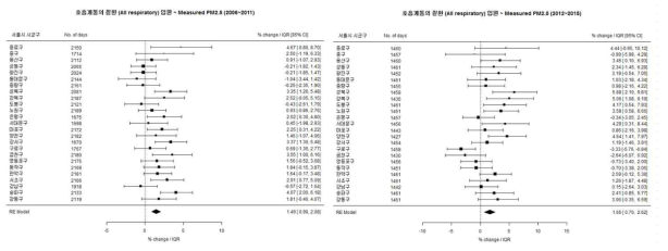 조사기간별(2006-2011, 2012-2016) 총 호흡계통 질환과 Measured PM2.5의 연관성