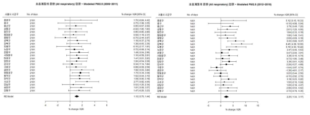 조사기간별(2006-2011, 2012-2016) 총 호흡계통 질환과 Modeled PM2.5의 연관성