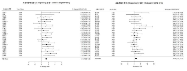 조사기간별(2006-2011, 2012-2016) 총 호흡계통 질환과 Modeled EC의 연관성