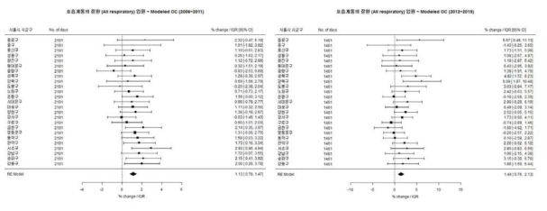 조사기간별(2006-2011, 2012-2016) 총 호흡계통 질환과 Modeled OC의 연관성