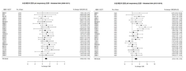 조사기간별(2006-2011, 2012-2016) 총 호흡계통 질환과 Modeled NH4의 연관성