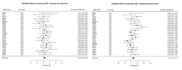 조사기간별(2006-2011, 2012-2016) 총 호흡계통 질환과 Modeled NO3의 연관성