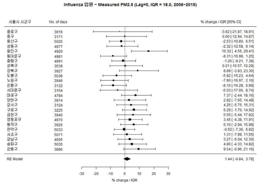 전체 소아에서 Influenza와 PM2.5 실측값의 연관성