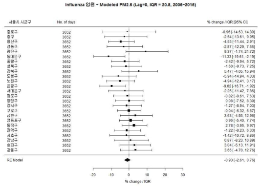 전체 소아에서 Influenza와 Modeled PM2.5의 연관성