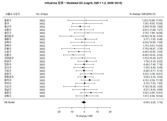 전체 소아에서 Influenza와 Modeled EC의 연관성