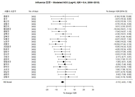 전체 소아에서 Influenza와 Modeled NO3의 연관성