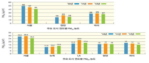 서울과 OECD 국가 주요도시의 미세먼지, 초미세먼지 농도